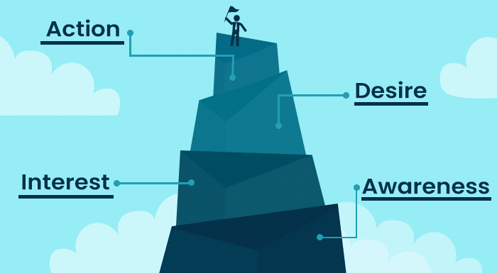 Marketing funnel stages 