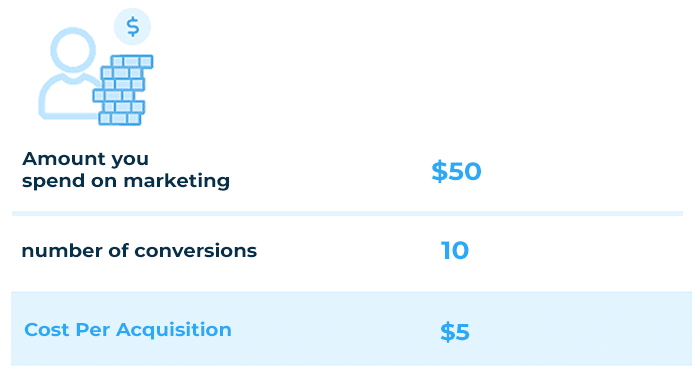 cost Per acquisition