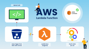 How to Create AWS Lambda Function | Latest AWS Pricing 2022