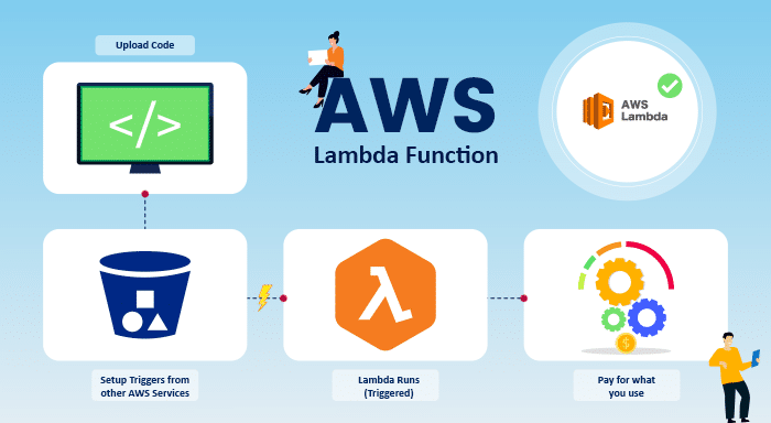 How AWS Lambda function works