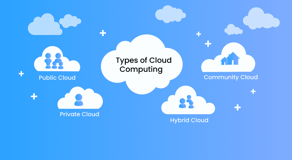 types of cloud computing