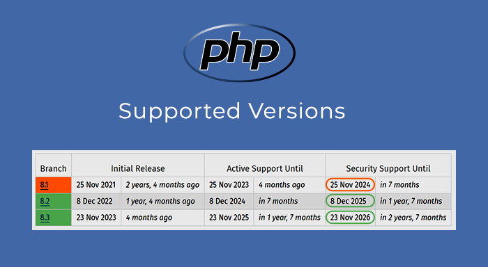 php Supported Versions