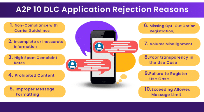 A2P 10 DLC Application Rejection