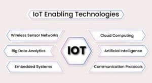 IoT Enabling Technologies