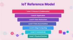 IoT Reference Model