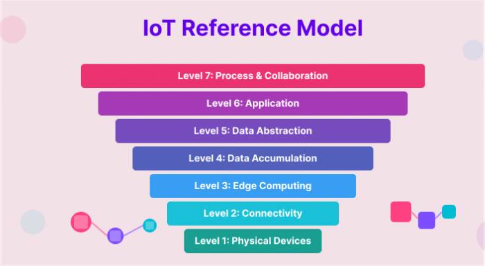 IoT Reference Model