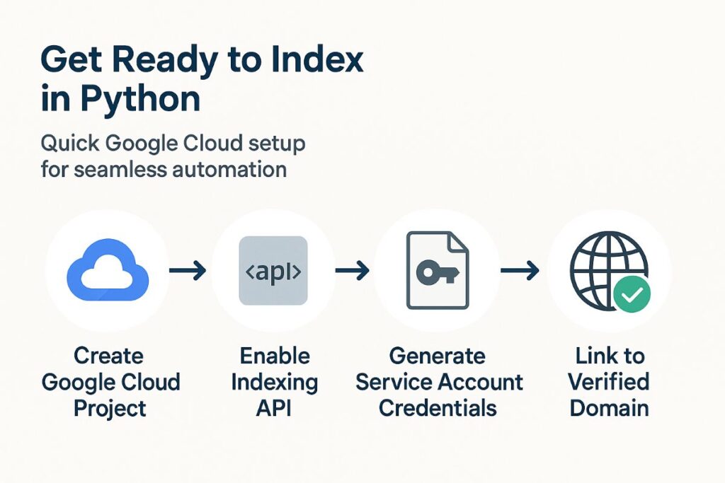 Infographic illustrating step-by-step Google Cloud setup for indexing in Python, including creating a project, enabling the Indexing API, generating service account credentials, and linking verified domain.
