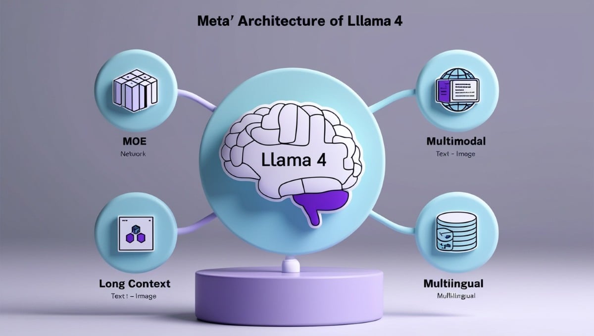 Infographic showing Llama 4 architecture with core features: Mixture of Experts, multimodal support, long-context capability, and multilingual training.