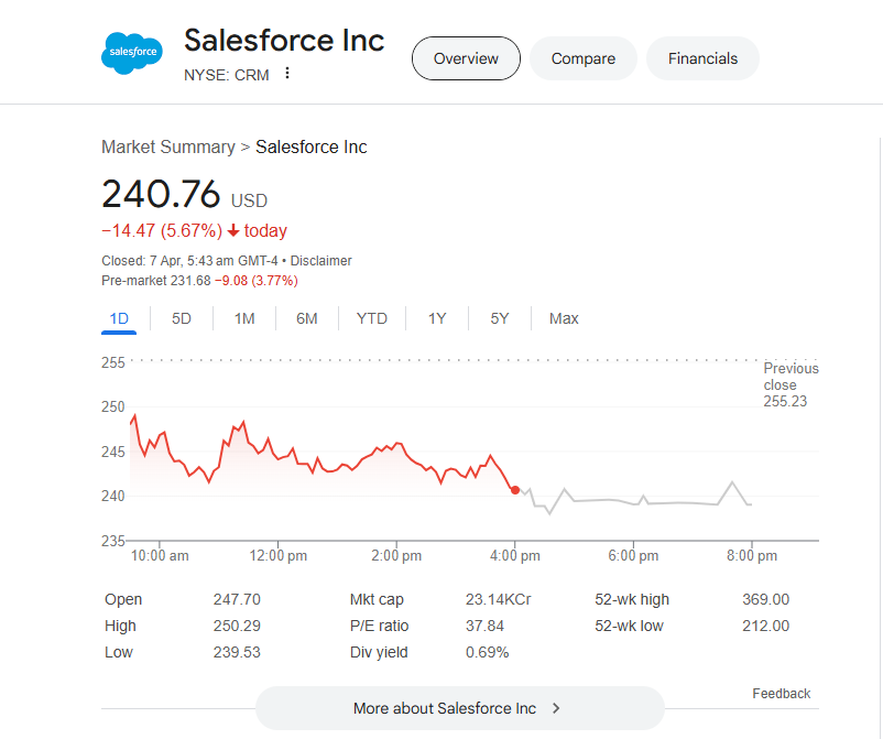 FintechZoom CRM Stock current market status