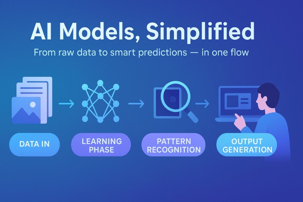 Infographic explaining what is an AI model, showing data input, learning phase, pattern recognition, and output generation with icons and workflow.
