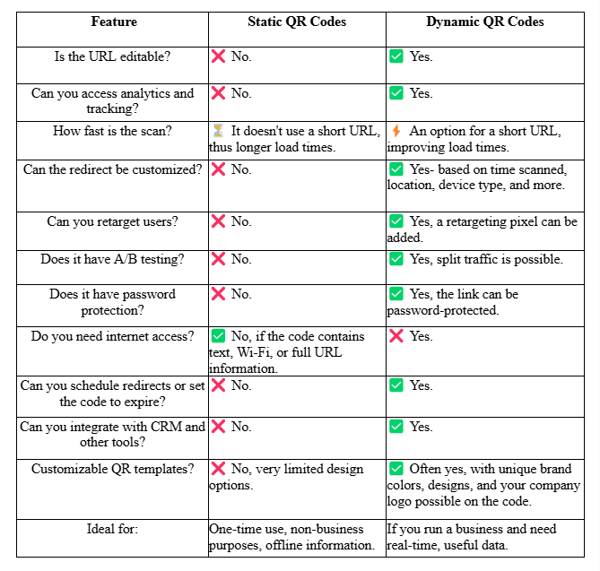 Table comparing static QR codes and dynamic QR codes, highlighting features like editable URLs, analytics, tracking, A/B testing, CRM integration, and marketing advantages of dynamic QR codes.
