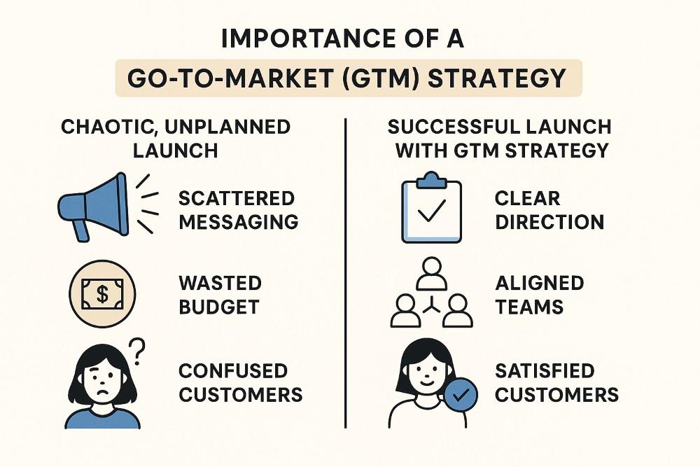 Infographic showing why every e-commerce launch needs a go-to-market strategy for success