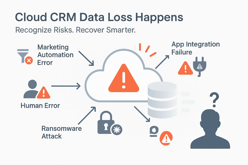 Frustrated user facing CRM data loss on cloud system due to sync error, automation bug, or ransomware