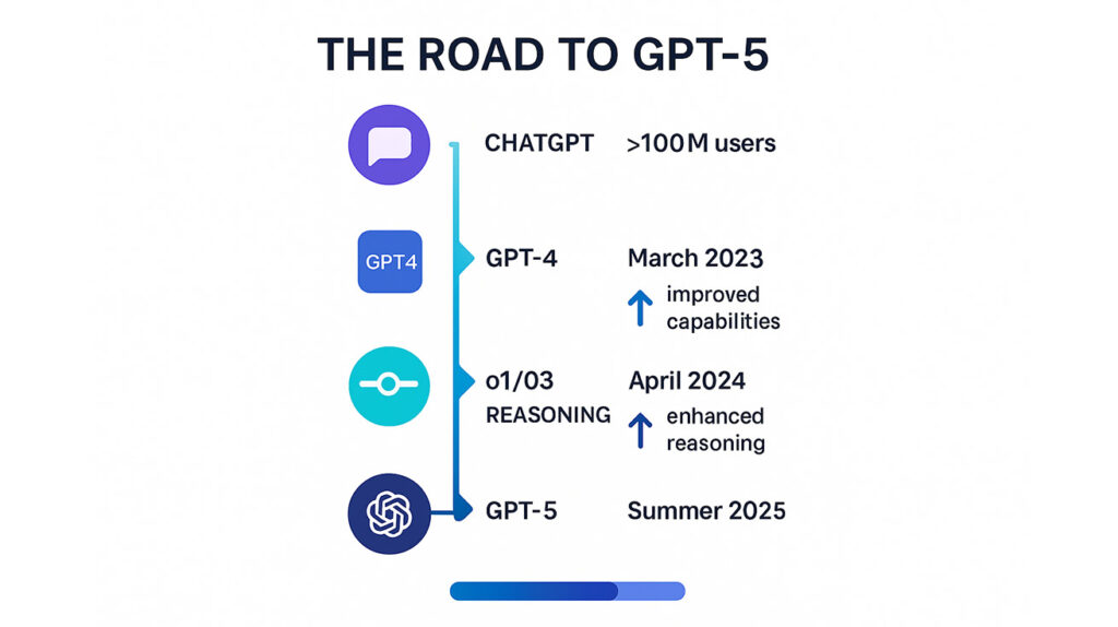 The Road to GPT-5