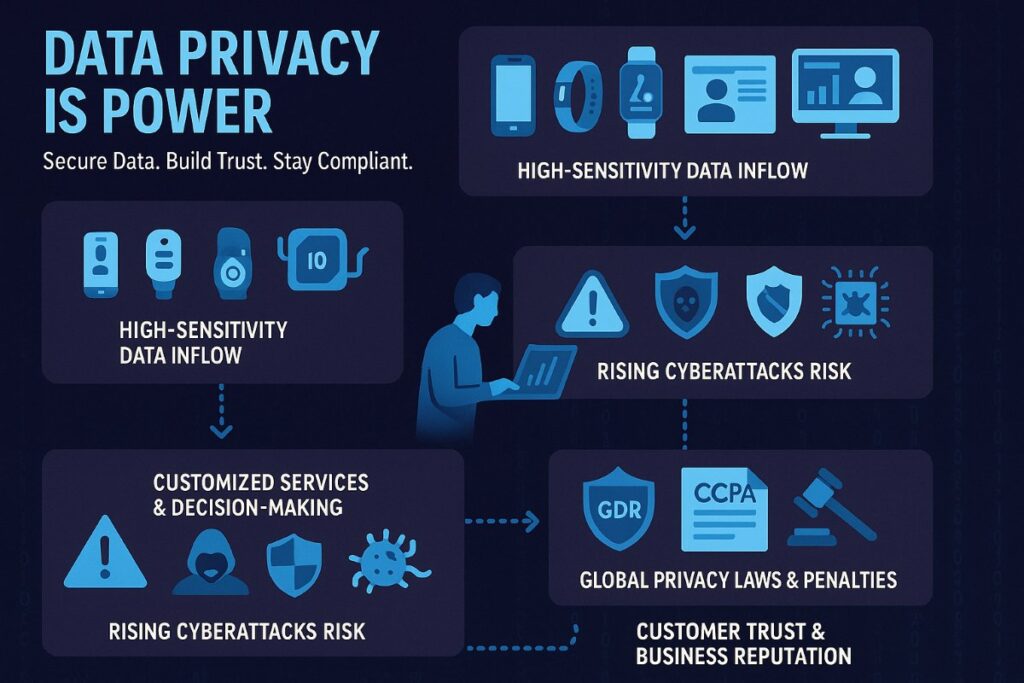 Infographic showing the growing importance of data privacy and security, with icons representing data sources, cyber threats, compliance, and customer trust.