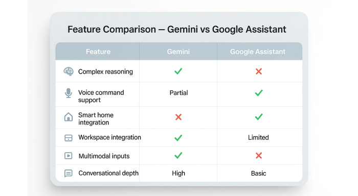 Gemini vs Google Assistant 