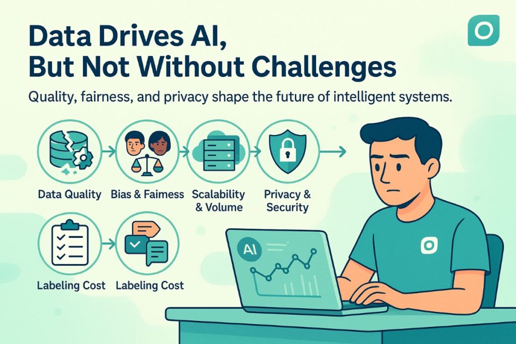 Infographic showing key challenges in data for AI including data quality, bias, scalability, privacy, and labeling cost with workflow icons and active user illustration.