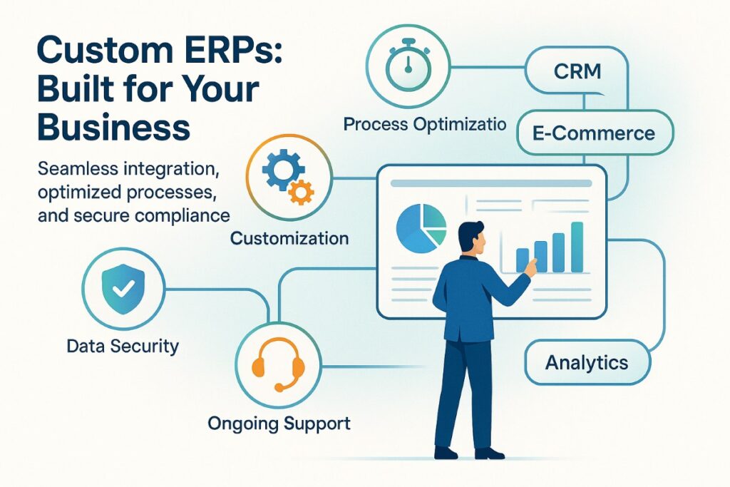 Infographic showing custom ERP workflow with customization, process optimization, support, and data security icons.