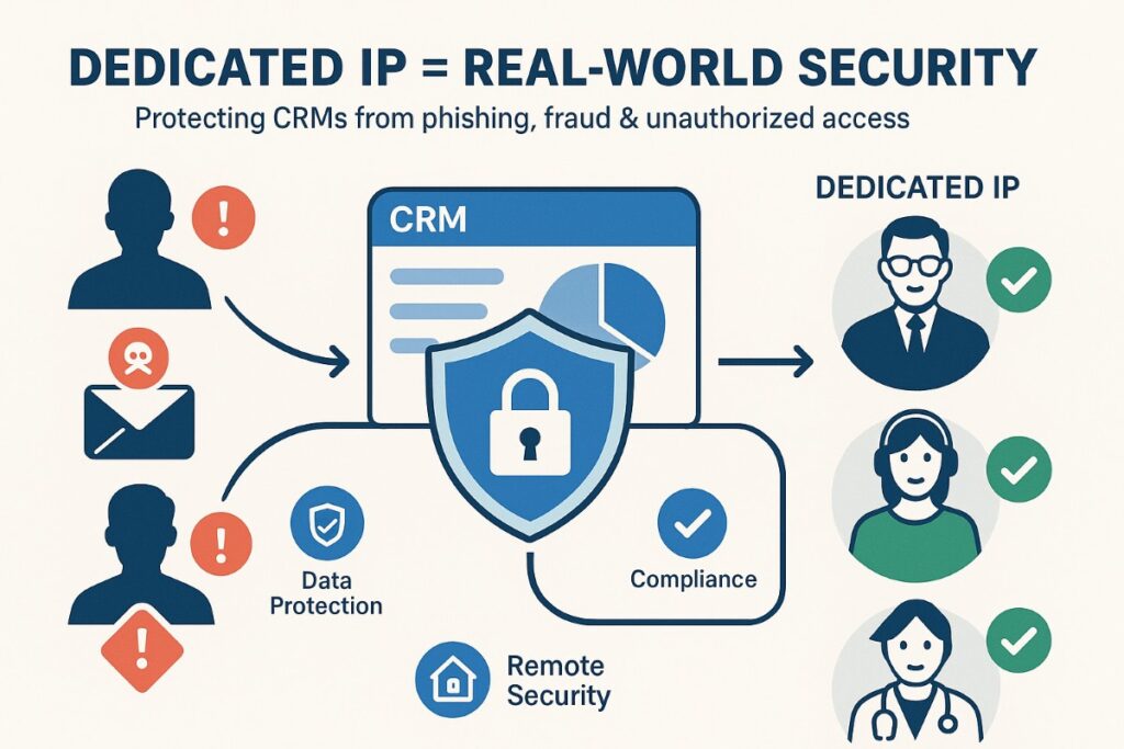 Infographic showing how a dedicated IP address improves CRM security, blocks phishing, and enables safe remote access.