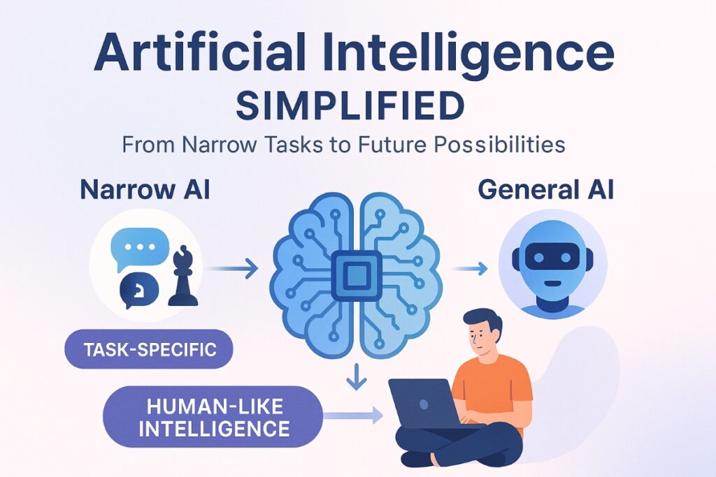 Infographic explaining how AI works with examples of narrow AI, general AI, and workflow icons