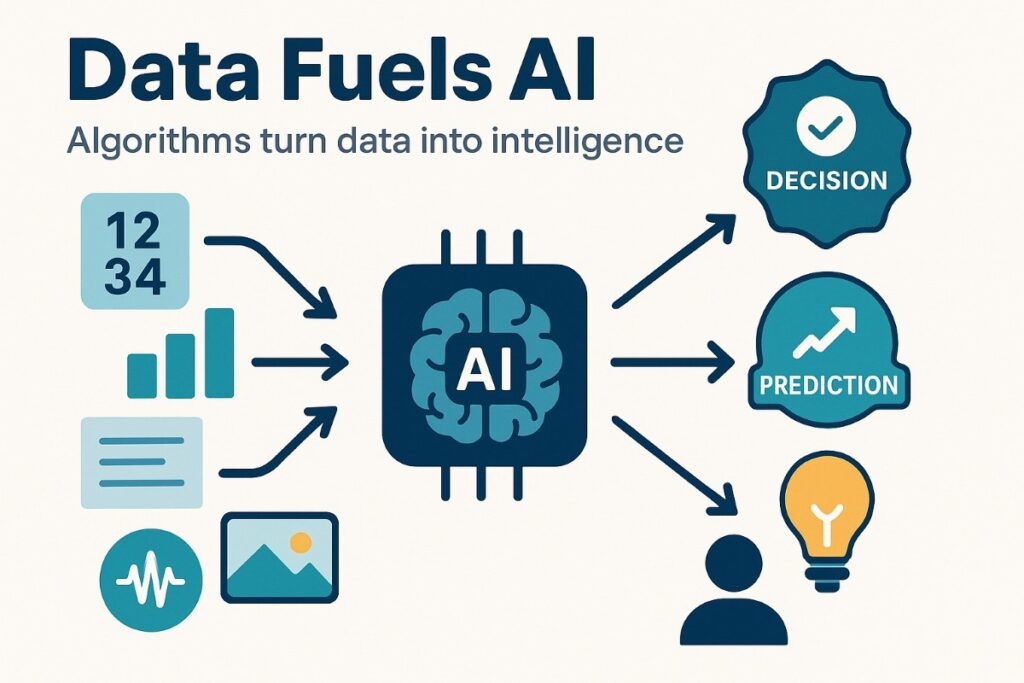 Infographic showing how does AI work with data flowing into algorithms that generate insights and predictions.