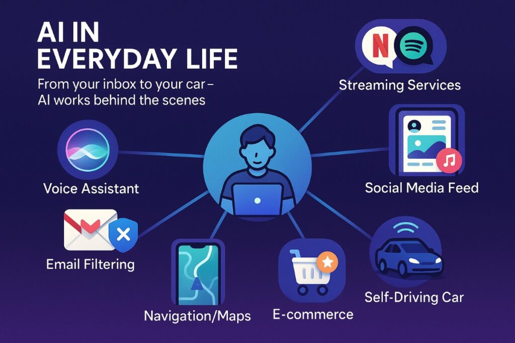 Infographic showing how AI works in everyday life with examples like voice assistants, Netflix, Gmail, social media, navigation, e-commerce, and self-driving cars