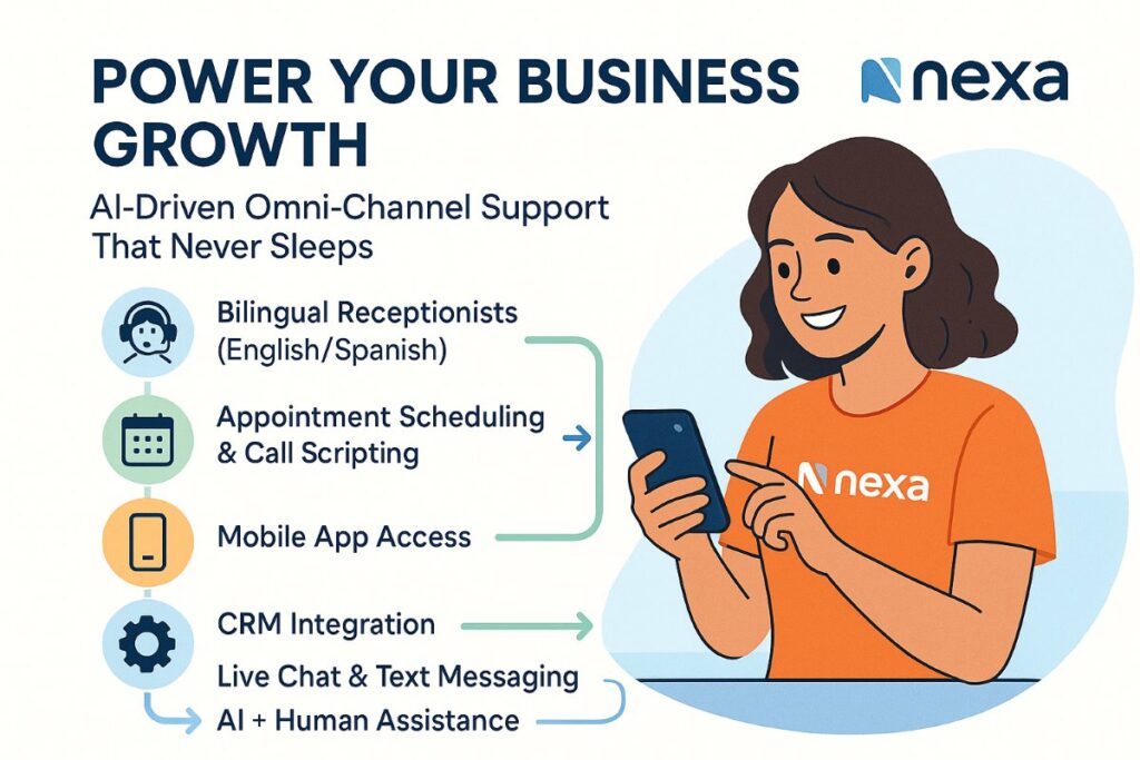 Infographic showing Nexa call answering service features with AI-driven support, bilingual receptionists, mobile app, CRM integration, and live chat.