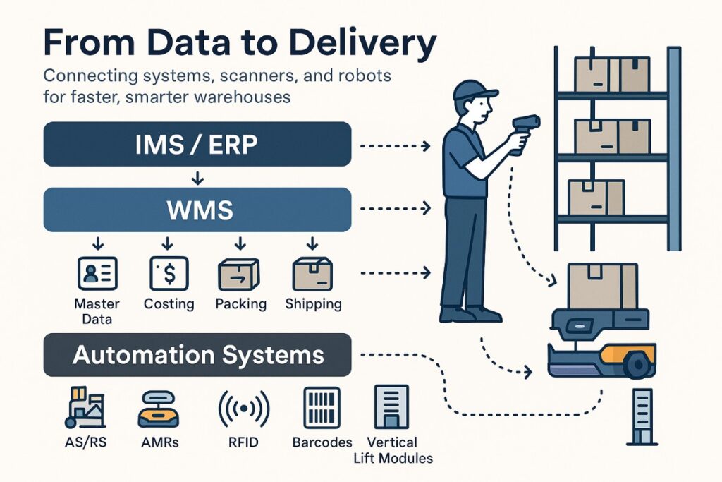 Infographic showing real-time inventory tracking workflow with IMS, WMS, ERP, RFID, barcodes, AMRs, and AS/RS automation.