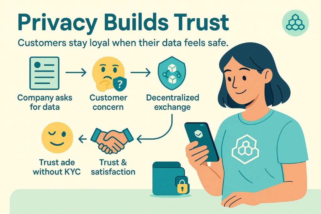 Infographic showing customer privacy policy importance with workflow icons, blockchain logo, and a satisfied user protecting data.