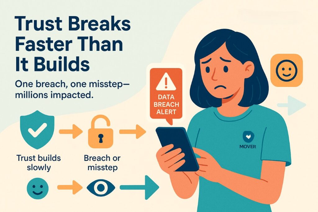 Infographic showing customer privacy policy risks, trust building and data breach impact with a worried user and MOVEit logo.