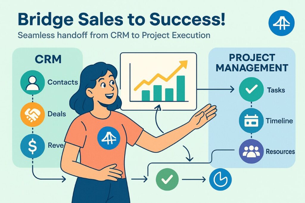 Infographic showing integration of CRM and project management tools with workflow, icons, and active user interaction for FlexiProject