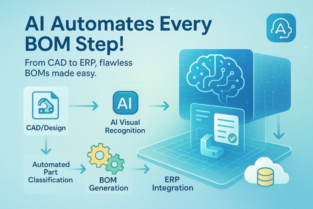 Infographic showing AI automation process for generating Bill of Materials from CAD and design files with workflow icons and ERP integration.
