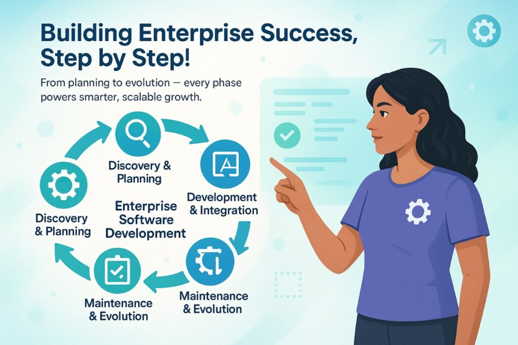 Infographic showing the enterprise software development process with five key stages — planning, design, development, testing, and maintenance — in a bright, modern workflow layout.