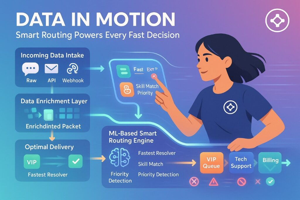 Infographic illustrating smart data routing in a modern CRM system for fast customer support
