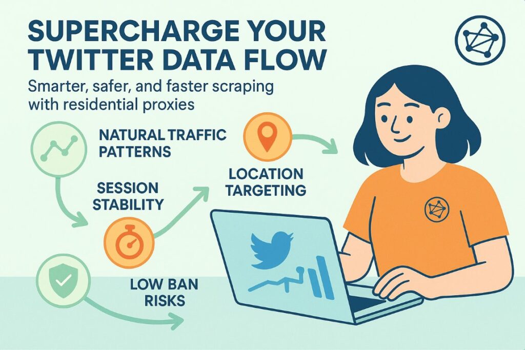 Infographic explaining the advantages of residential proxies for Twitter scraping, showing workflow icons, benefits, and an active user analyzing data.