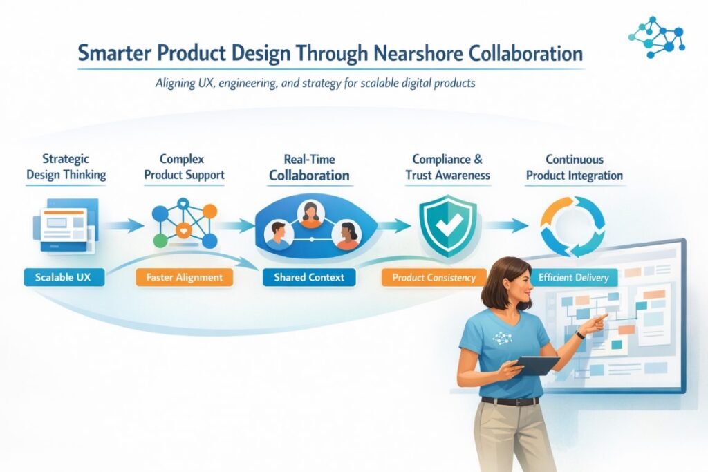 Infographic explaining the benefits of nearshore UI/UX design agencies in Europe, showing collaboration, scalable product design, and real-time teamwork.