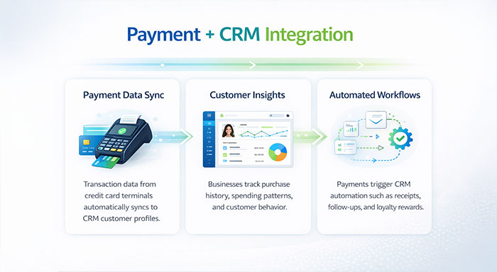 The Payment Process Technology Evolution