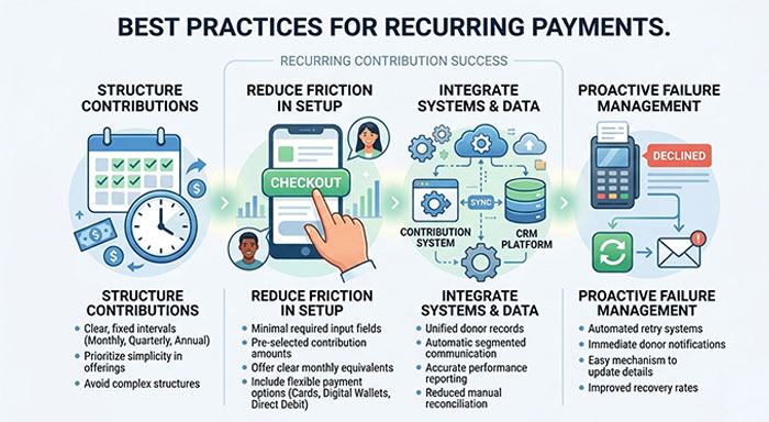Recurring payments model showing predictable monthly donor contributions for nonprofits