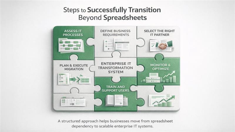 Detailed steps for transitioning from spreadsheets to an enterprise-grade IT environment for better automation, data management, and scalability