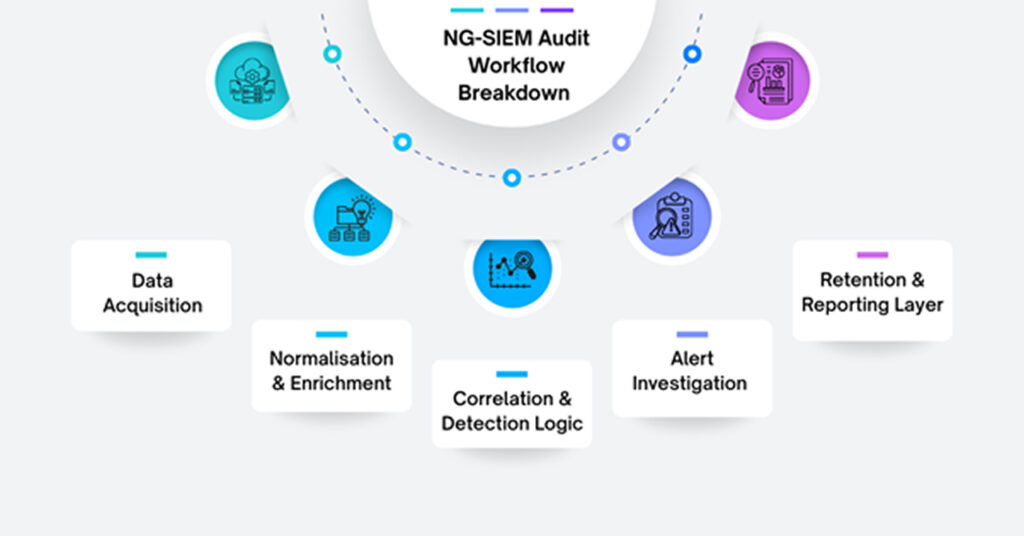 CrowdStrike NG-SIEM for compliance supporting audit defensibility with structured logs and real-time monitoring