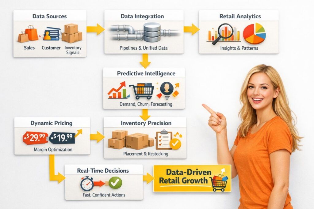 Flowchart infographic explaining retail software development for data-driven retail growth including analytics, dynamic pricing, inventory intelligence, and predictive customer insights.