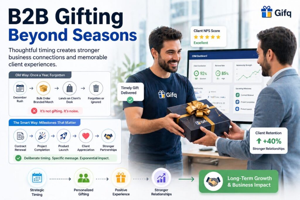 B2B gifting infographic showing strategic corporate gifting beyond holiday seasons for better client retention and business relationships
