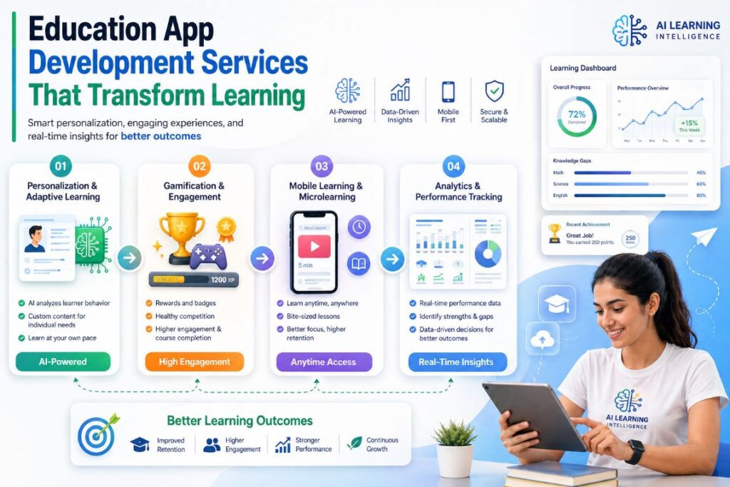 Education app development services infographic showing AI personalization gamification mobile learning and analytics improving learning outcomes