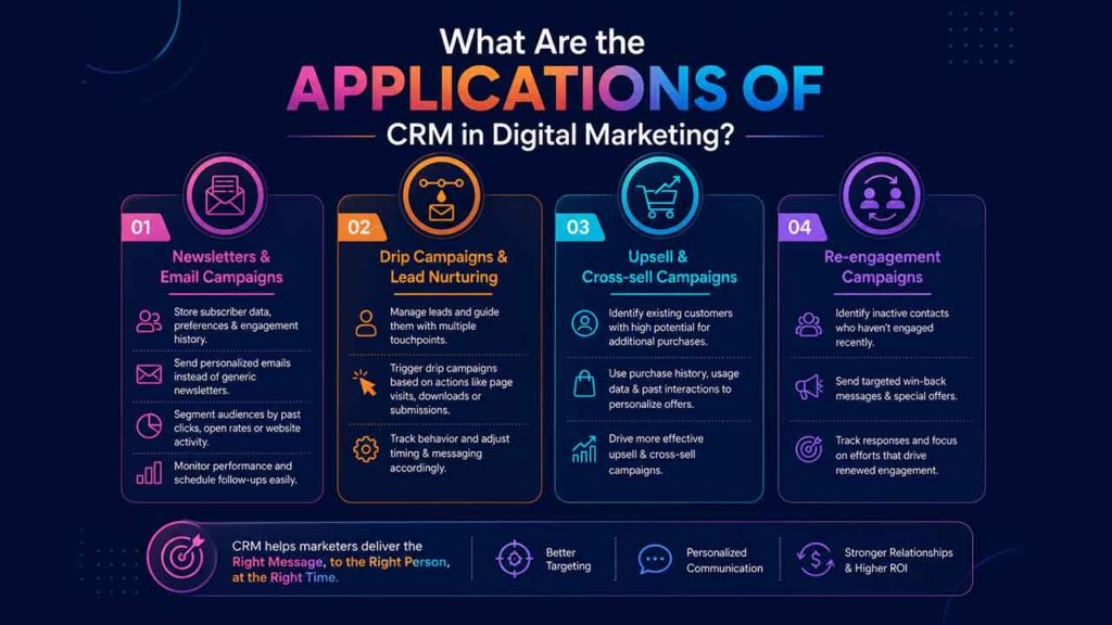What Are the Applications of CRM in Digital Marketing