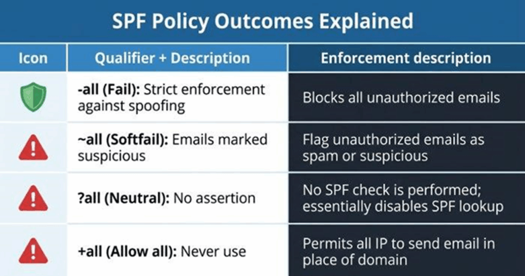 SPF policy outcomes and their impact on email delivery