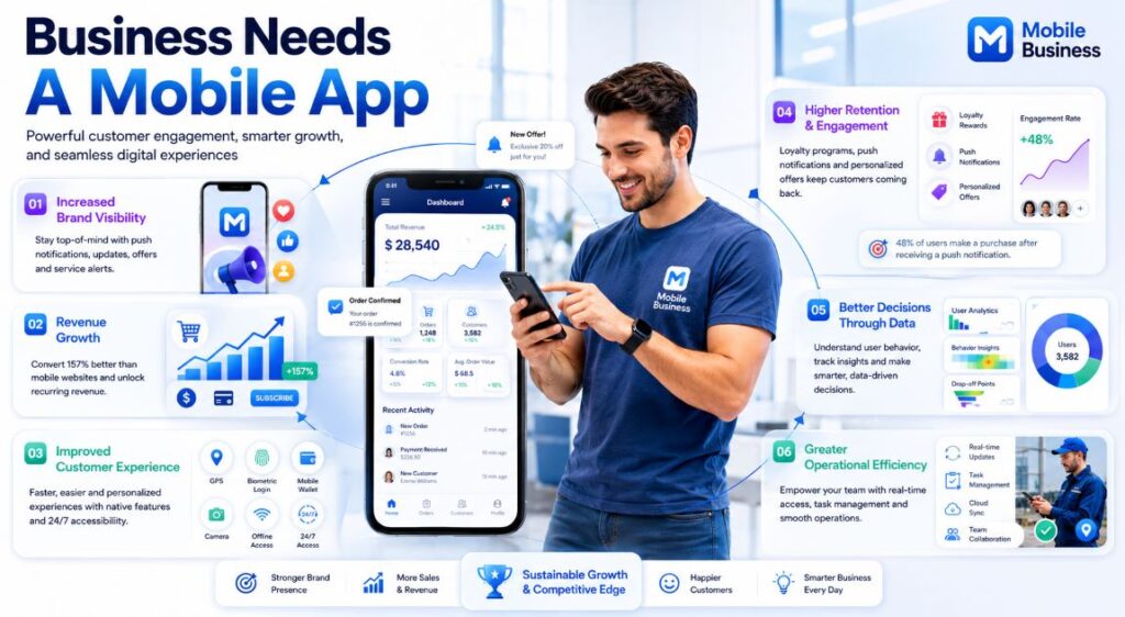 Infographic showing why a business needs a mobile app for customer engagement, revenue growth, CRM automation, and operational efficiency