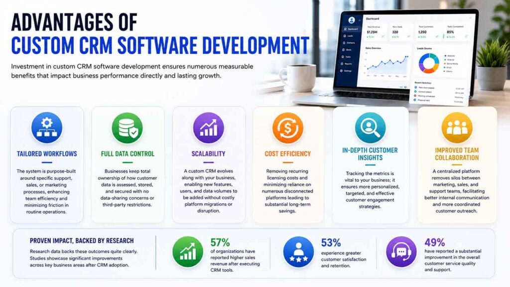 Advantages of Custom CRM Software Development