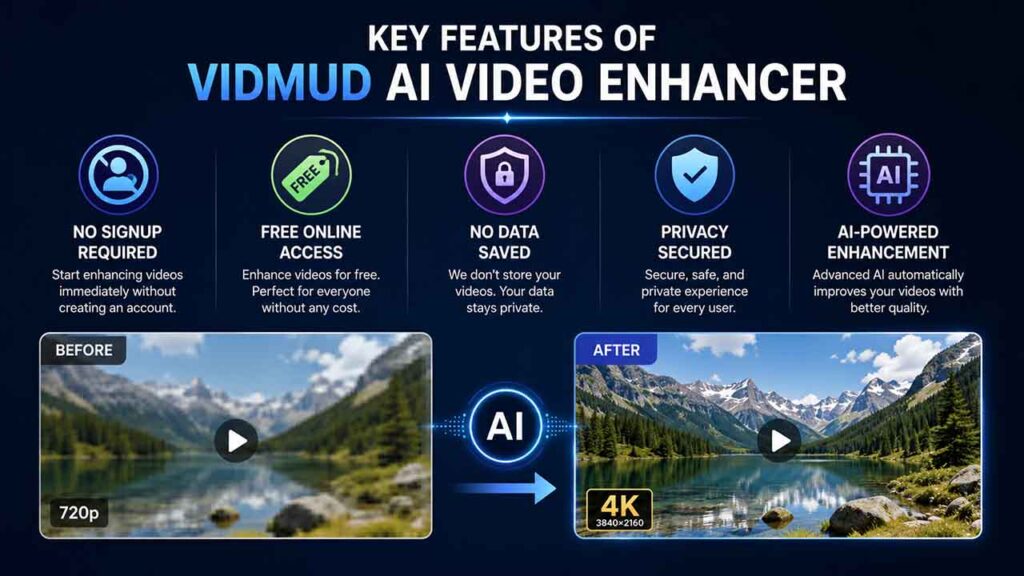 Key features of Vidmud AI Video Enhancer for Upscale Video to 4K with AI-powered sharpening, noise reduction, and online video enhancement