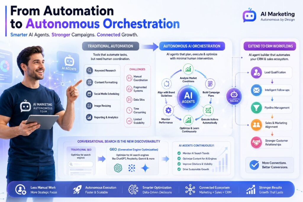 Infographic showing the evolution from traditional automation to an autonomous AI team for marketing with AI agents, CRM workflows, SEO, GEO, and campaign automation.