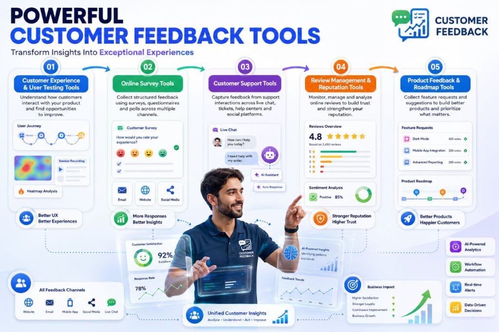 Infographic showing different types of customer feedback tools including user testing, surveys, customer support, review management, and product feedback tools